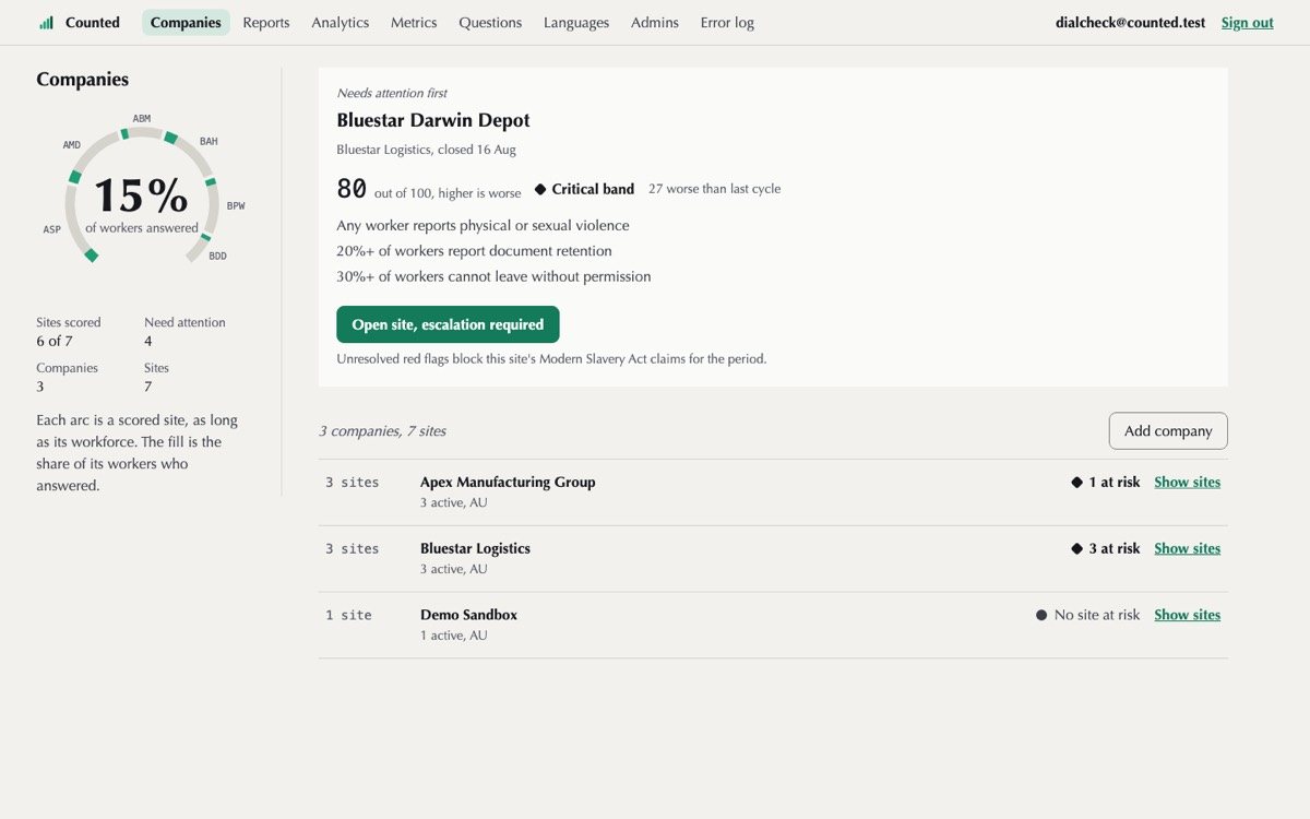 The Counted companies screen. A dial at the top left reads 15 per cent of workers answered, with one arc for each scored site. Beside it, the site that needs attention first, with its score of 80 out of 100 and its red flags, and the companies listed as ruled rows.