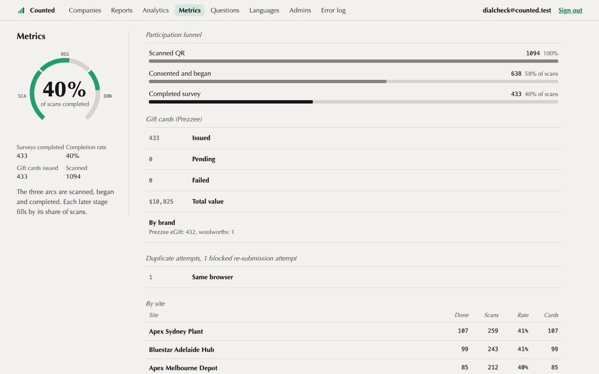 The Counted metrics screen. A dial reads 40 per cent of scans completed. Beside it, how many workers go from scan to consent to completed survey, then gift card accounting.