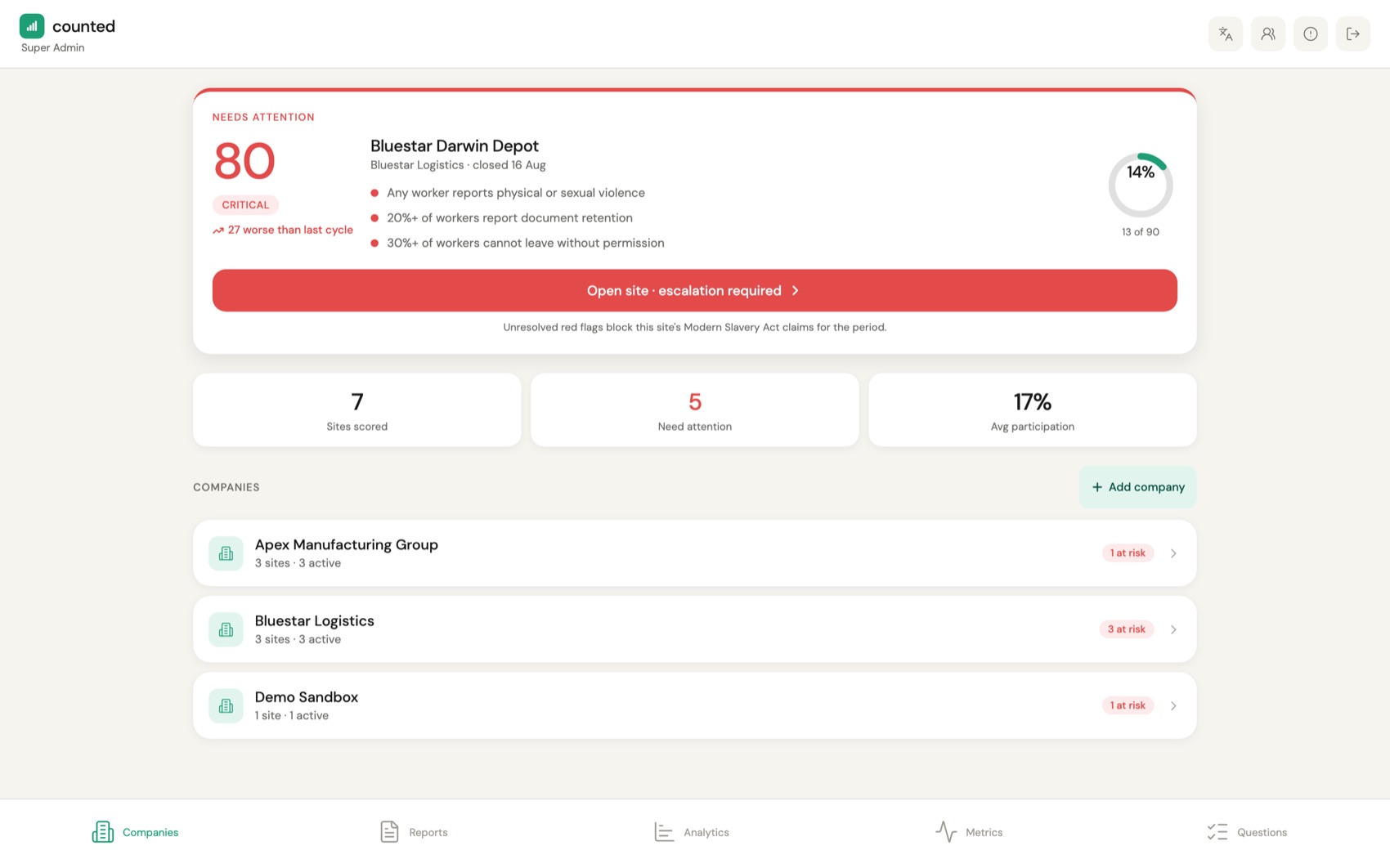 The Counted steward dashboard showing a site scored 80 and marked critical, with three red flags and 14 per cent participation.